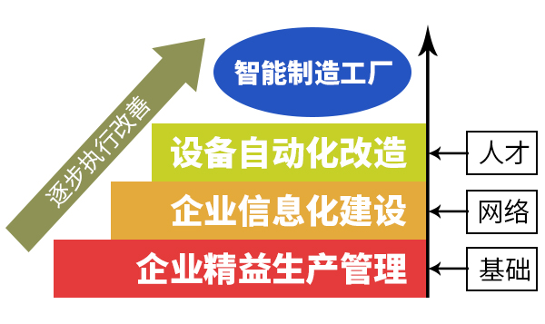 精益智能制造戰略咨詢-戰略管理咨詢-精益戰略部署-廣州益.