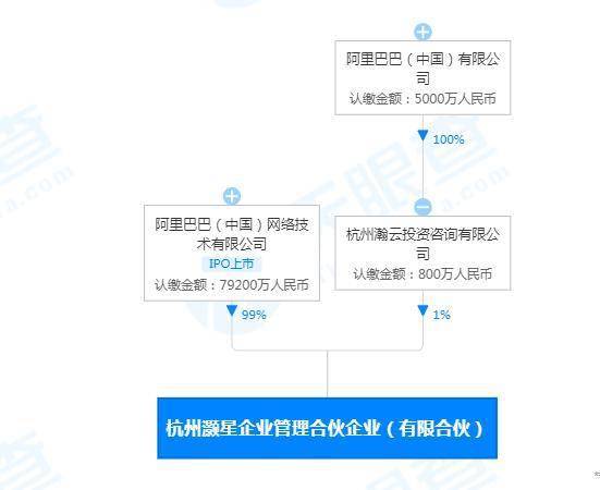 阿里成立企業管理合伙企業