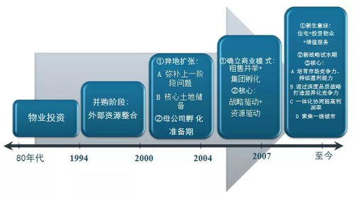 商業地產企業管控 產品線專題研究