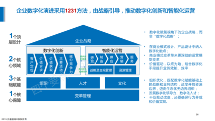數(shù)字化轉(zhuǎn)型演進(jìn)咨詢項目簡介-企業(yè)管理咨詢解決方案