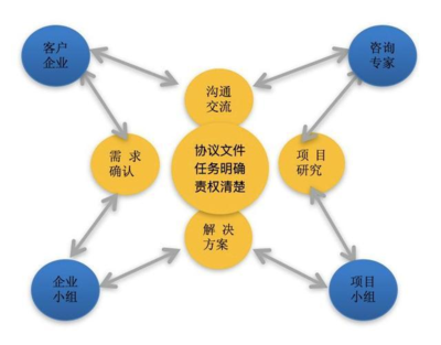 當今形勢下,對中小微企業應該怎樣開展戰略咨詢服務?