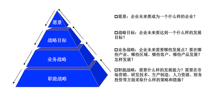 企業戰略規劃_北京轉創國際管理咨詢